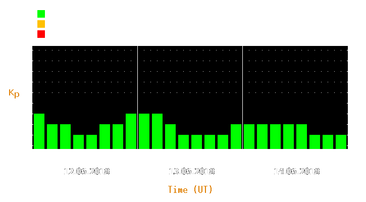 Magnetic storm forecast from Jun 12, 2018 to Jun 14, 2018