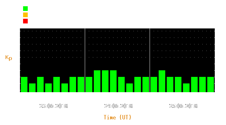 Magnetic storm forecast from Jun 23, 2018 to Jun 25, 2018