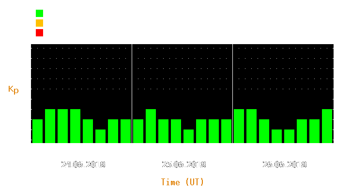 Magnetic storm forecast from Jun 24, 2018 to Jun 26, 2018