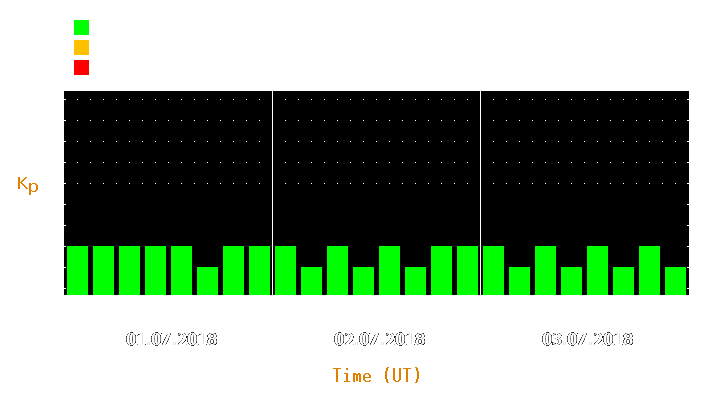 Magnetic storm forecast from Jul 01, 2018 to Jul 03, 2018