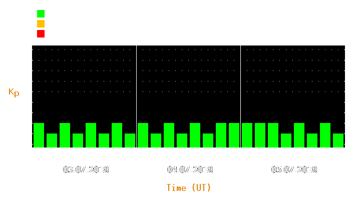 Magnetic storm forecast from Jul 03, 2018 to Jul 05, 2018