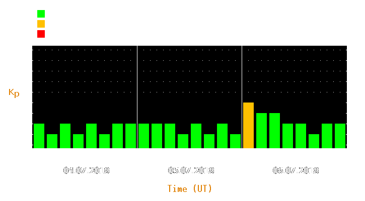 Magnetic storm forecast from Jul 04, 2018 to Jul 06, 2018