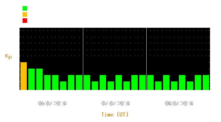 Magnetic storm forecast from Jul 06, 2018 to Jul 08, 2018