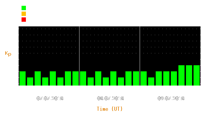 Magnetic storm forecast from Jul 07, 2018 to Jul 09, 2018