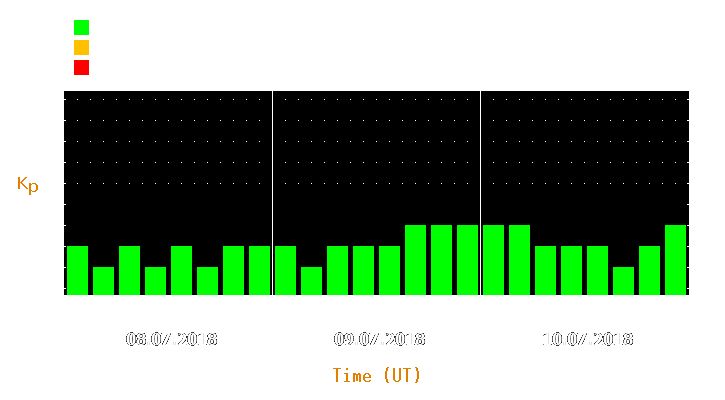 Magnetic storm forecast from Jul 08, 2018 to Jul 10, 2018