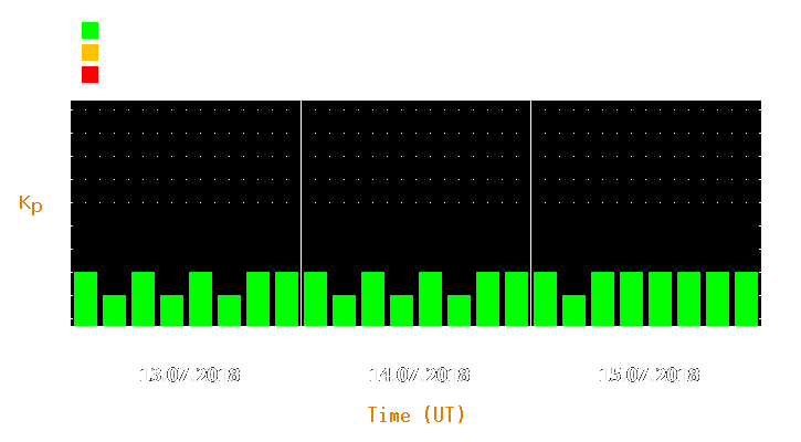 Magnetic storm forecast from Jul 13, 2018 to Jul 15, 2018