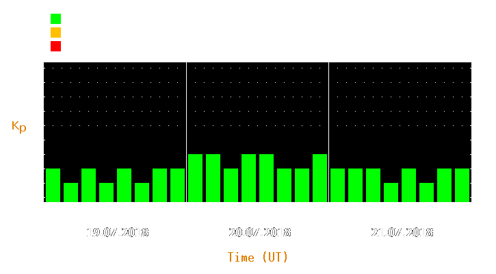 Magnetic storm forecast from Jul 19, 2018 to Jul 21, 2018