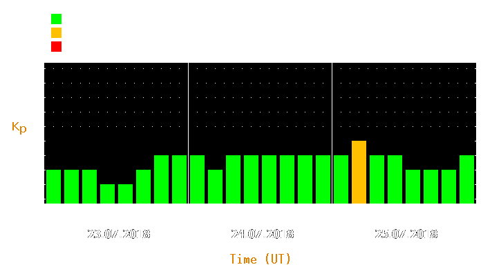 Magnetic storm forecast from Jul 23, 2018 to Jul 25, 2018