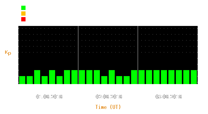 Magnetic storm forecast from Aug 01, 2018 to Aug 03, 2018