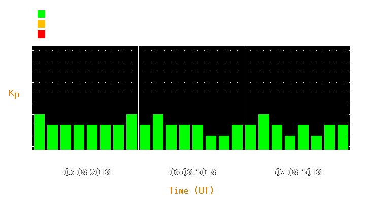 Magnetic storm forecast from Aug 05, 2018 to Aug 07, 2018