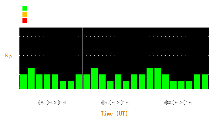 Magnetic storm forecast from Aug 06, 2018 to Aug 08, 2018