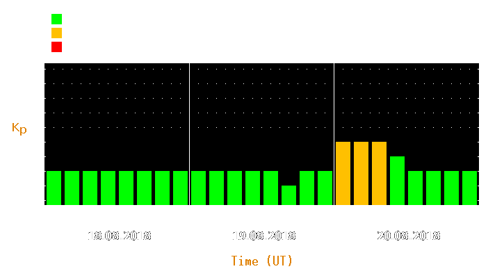 Magnetic storm forecast from Aug 18, 2018 to Aug 20, 2018