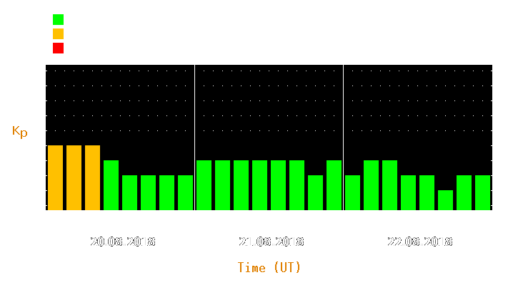 Magnetic storm forecast from Aug 20, 2018 to Aug 22, 2018