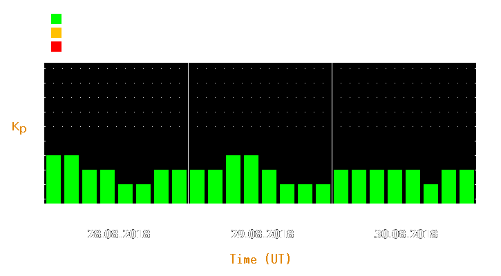 Magnetic storm forecast from Aug 28, 2018 to Aug 30, 2018