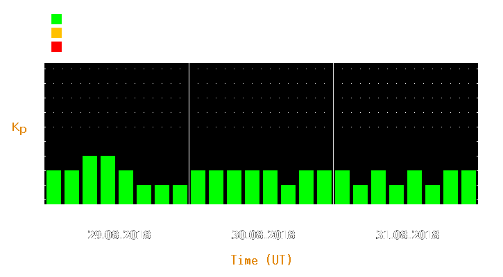 Magnetic storm forecast from Aug 29, 2018 to Aug 31, 2018