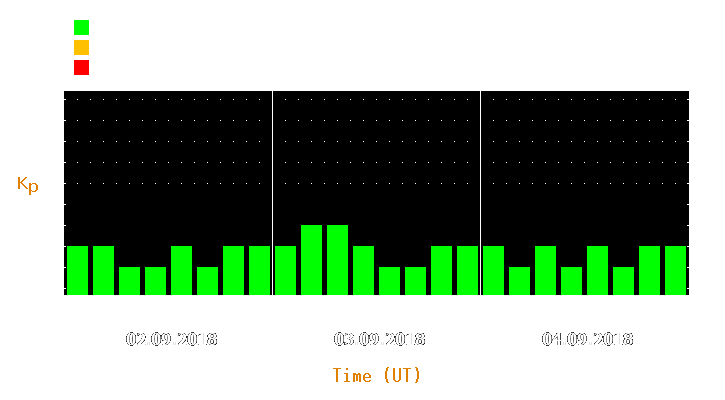 Magnetic storm forecast from Sep 02, 2018 to Sep 04, 2018