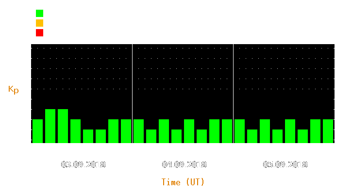 Magnetic storm forecast from Sep 03, 2018 to Sep 05, 2018