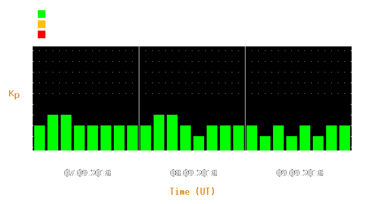 Magnetic storm forecast from Sep 07, 2018 to Sep 09, 2018