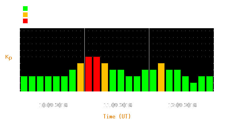 Magnetic storm forecast from Sep 10, 2018 to Sep 12, 2018