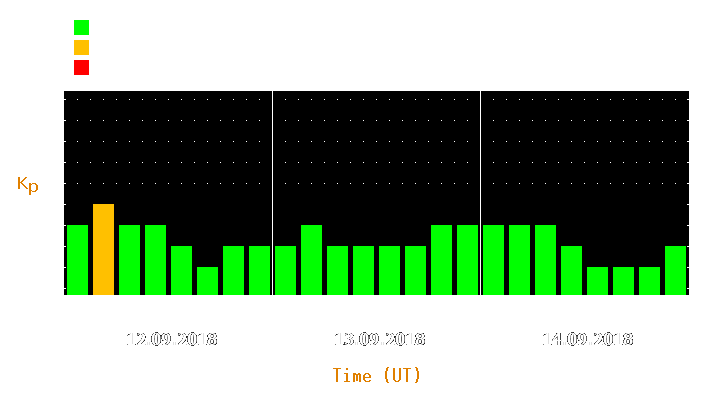 Magnetic storm forecast from Sep 12, 2018 to Sep 14, 2018