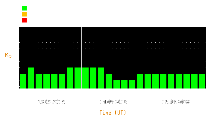 Magnetic storm forecast from Sep 13, 2018 to Sep 15, 2018