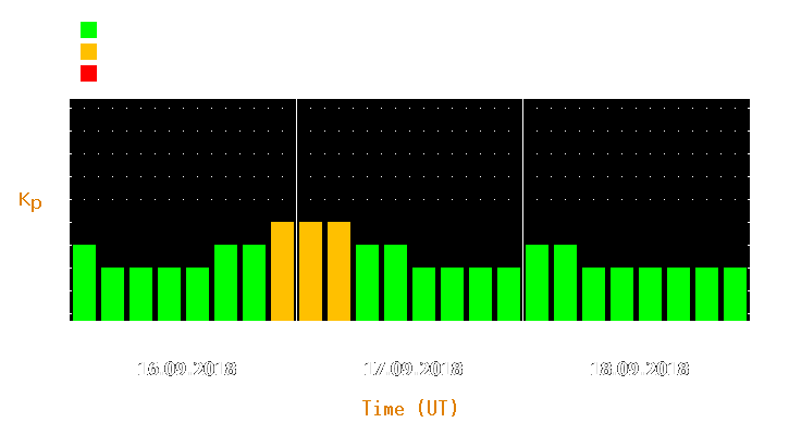 Magnetic storm forecast from Sep 16, 2018 to Sep 18, 2018