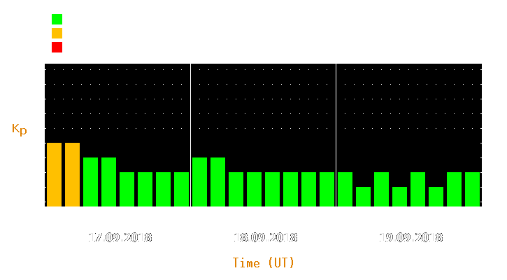 Magnetic storm forecast from Sep 17, 2018 to Sep 19, 2018