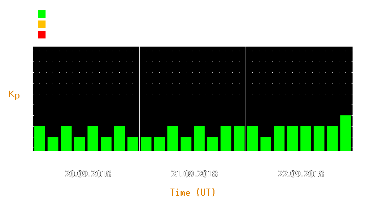 Magnetic storm forecast from Sep 20, 2018 to Sep 22, 2018