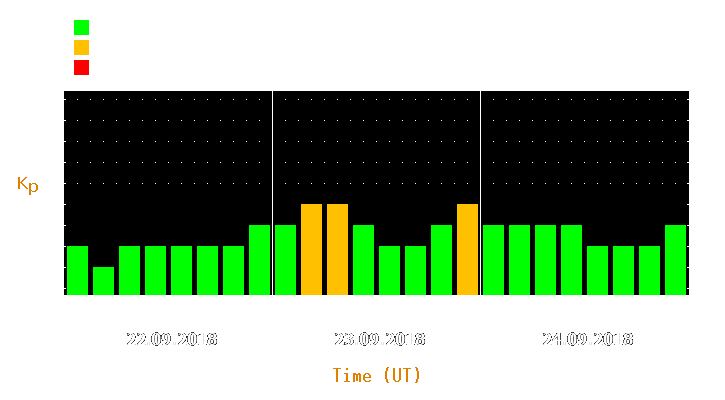 Magnetic storm forecast from Sep 22, 2018 to Sep 24, 2018