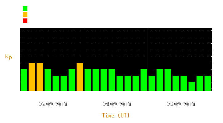 Magnetic storm forecast from Sep 23, 2018 to Sep 25, 2018