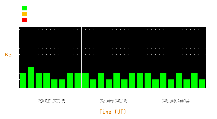 Magnetic storm forecast from Sep 26, 2018 to Sep 28, 2018