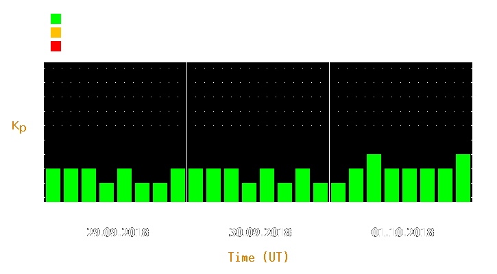 Magnetic storm forecast from Sep 29, 2018 to Oct 01, 2018