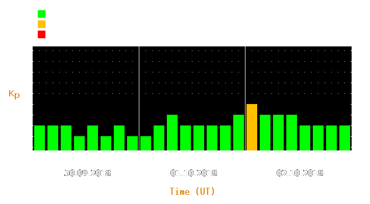 Magnetic storm forecast from Sep 30, 2018 to Oct 02, 2018