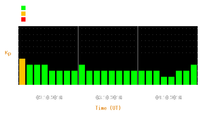 Magnetic storm forecast from Oct 02, 2018 to Oct 04, 2018