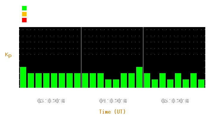 Magnetic storm forecast from Oct 03, 2018 to Oct 05, 2018