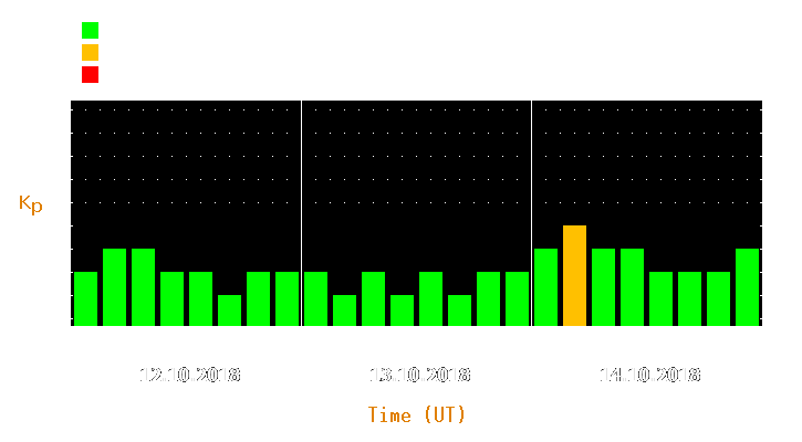 Magnetic storm forecast from Oct 12, 2018 to Oct 14, 2018