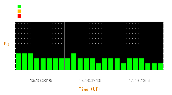 Magnetic storm forecast from Oct 15, 2018 to Oct 17, 2018