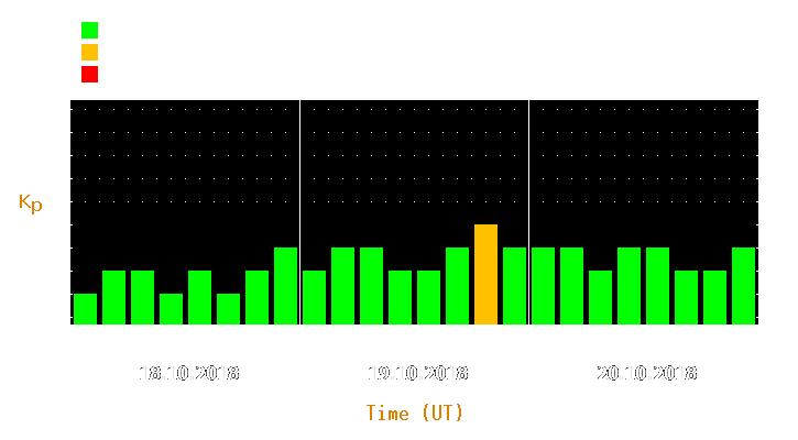 Magnetic storm forecast from Oct 18, 2018 to Oct 20, 2018