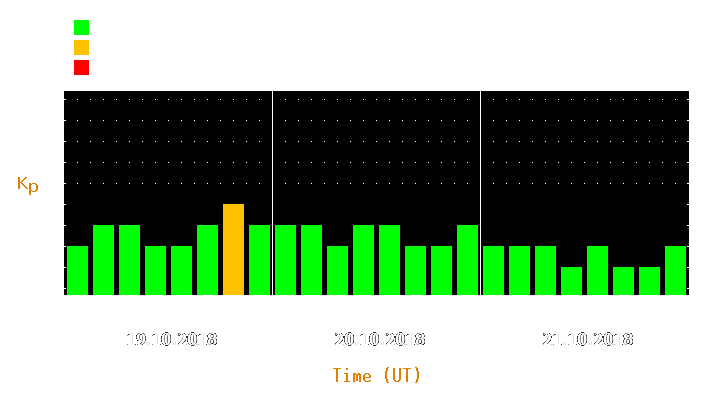 Magnetic storm forecast from Oct 19, 2018 to Oct 21, 2018