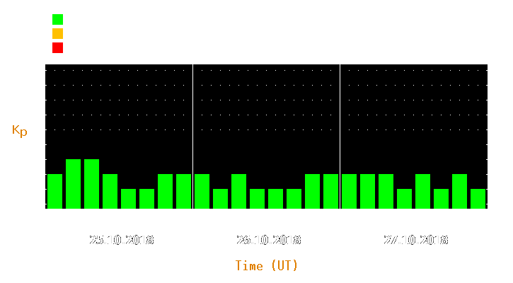 Magnetic storm forecast from Oct 25, 2018 to Oct 27, 2018