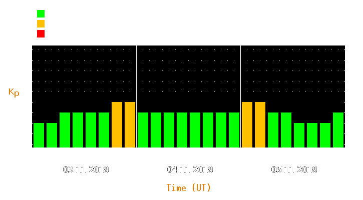 Magnetic storm forecast from Nov 03, 2018 to Nov 05, 2018