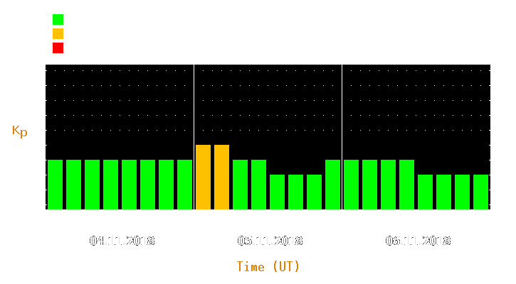 Magnetic storm forecast from Nov 04, 2018 to Nov 06, 2018