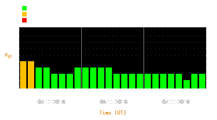 Magnetic storm forecast from Nov 05, 2018 to Nov 07, 2018