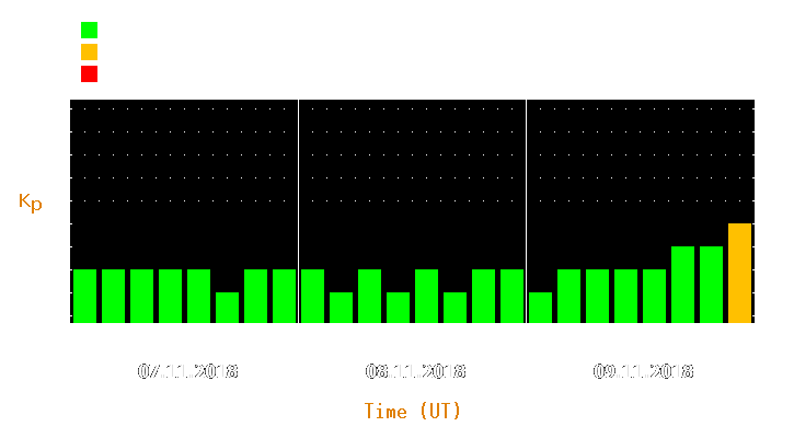 Magnetic storm forecast from Nov 07, 2018 to Nov 09, 2018