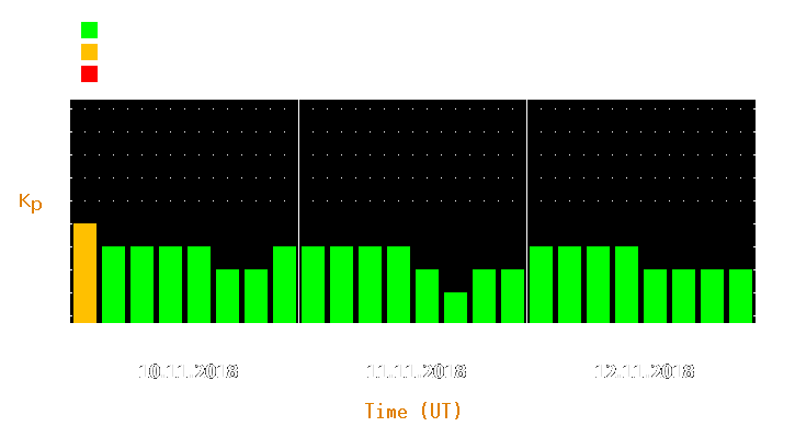 Magnetic storm forecast from Nov 10, 2018 to Nov 12, 2018