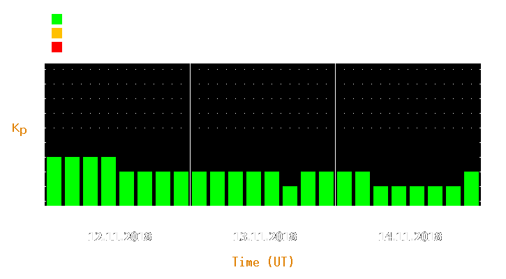 Magnetic storm forecast from Nov 12, 2018 to Nov 14, 2018