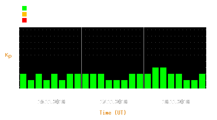 Magnetic storm forecast from Nov 16, 2018 to Nov 18, 2018