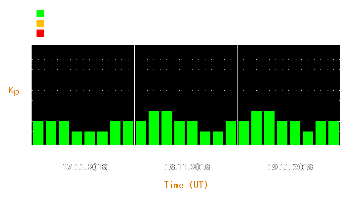 Magnetic storm forecast from Nov 17, 2018 to Nov 19, 2018