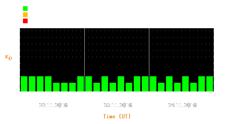 Magnetic storm forecast from Nov 22, 2018 to Nov 24, 2018