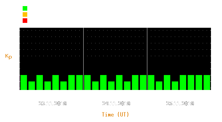 Magnetic storm forecast from Nov 23, 2018 to Nov 25, 2018